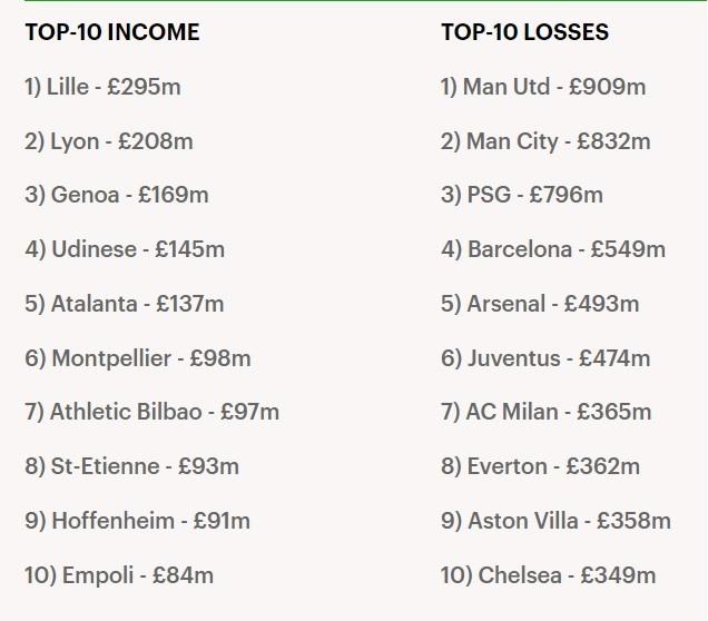 10 đội bóng lãi và lỗ nhiều nhất trong 10 năm qua