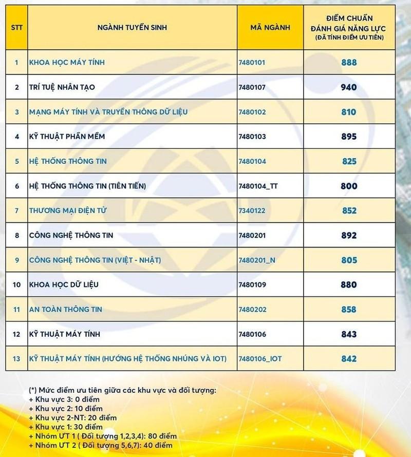 Trường ĐH đầu tiên ở TP.HCM công bố điểm chuẩn đánh giá năng lực ảnh 1