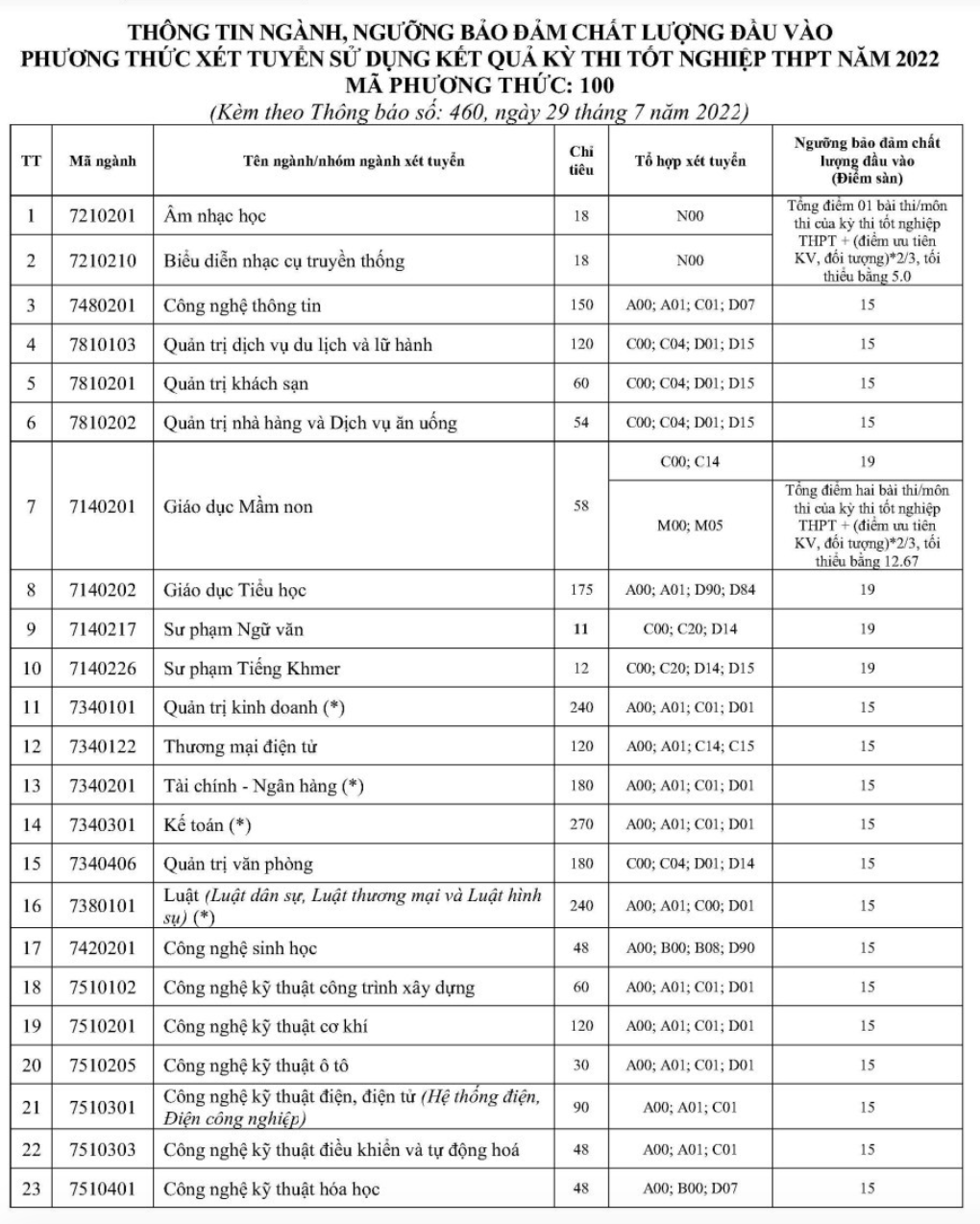 Điểm sàn các ngành đào tạo tại Trường Đại học Trà Vinh.