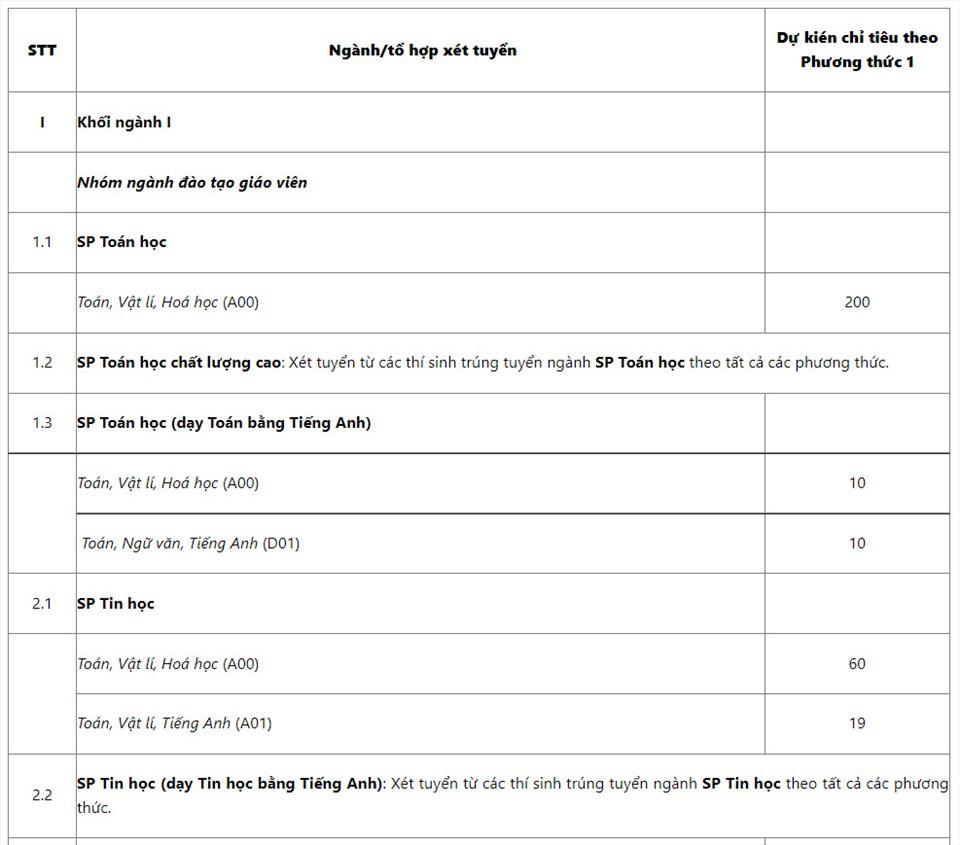Chi tiết chỉ tiêu tuyển sinh bằng điểm thi tốt nghiệp THPT Trường Đại học Sư phạm năm 2022