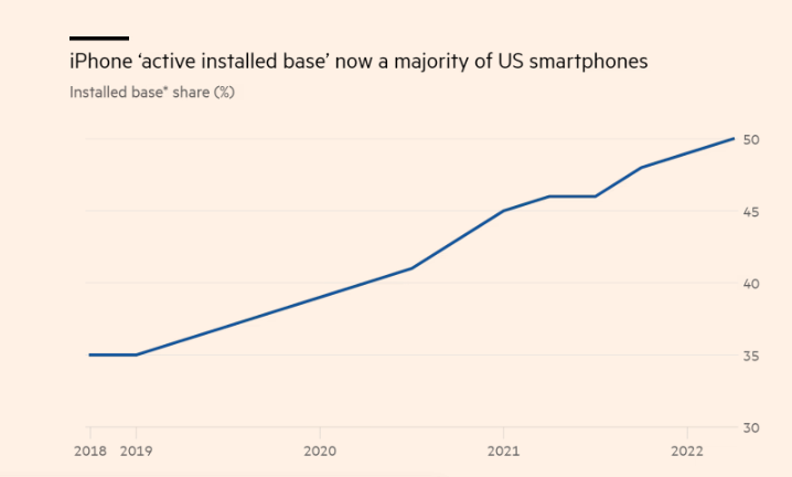 Điều gì giúp iPhone 'vượt mặt' Android trong cuộc chiến thị phần smartphone? - Ảnh 1.