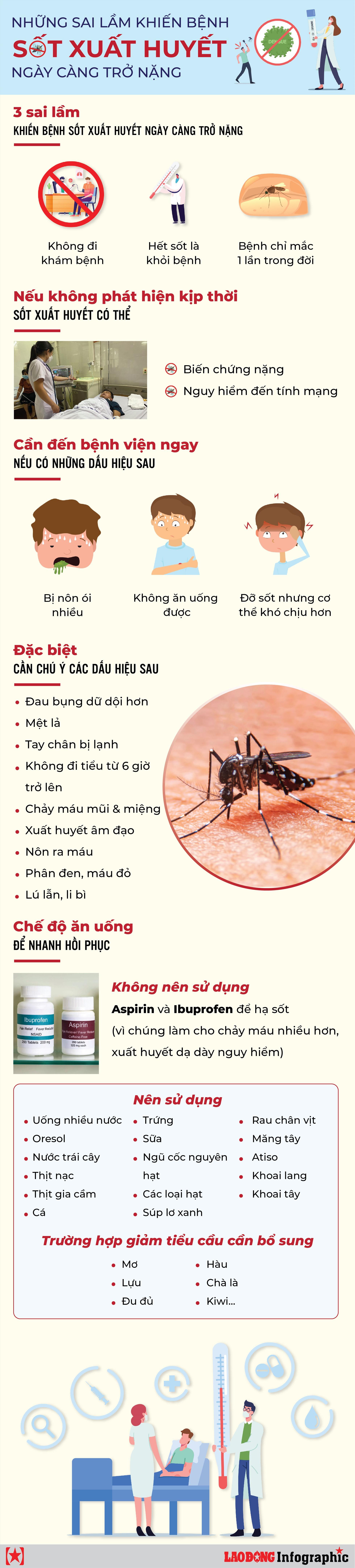 Những sai lầm khiến bệnh sốt xuất huyết trở nặng