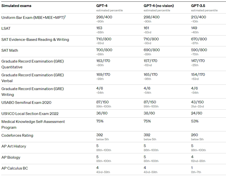 OpenAI công bố GPT-4, công cụ trí tuệ nhân tạo mạnh hơn ChatGPT về mọi mặt - Ảnh 3. OpenAI công bố GPT-4, công cụ trí tuệ nhân tạo mạnh hơn ChatGPT về mọi mặt - Ảnh 3.