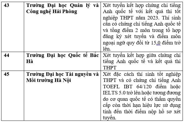 Danh sách các trường đại học tuyển sinh bằng chứng chỉ IELTS năm 2023. Ảnh: Trang Hà