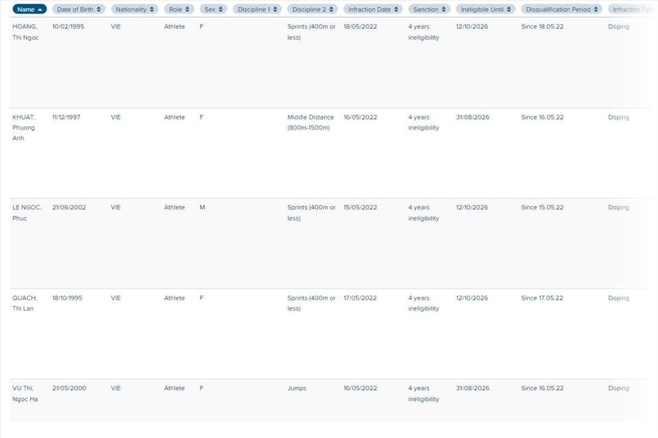 Danh sách 5 vận động viên điền kinh Việt Nam dính doping.