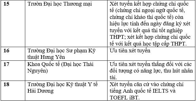Danh sách các trường đại học tuyển sinh bằng chứng chỉ IELTS năm 2023. Ảnh: Trang Hà