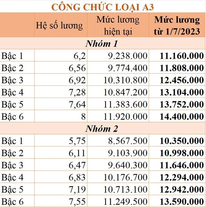 Chi tiết bảng lương mới của công chức từ 1/7 ảnh 1