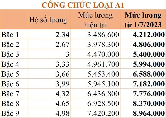 Chi tiết bảng lương mới của công chức từ 1/7 ảnh 3