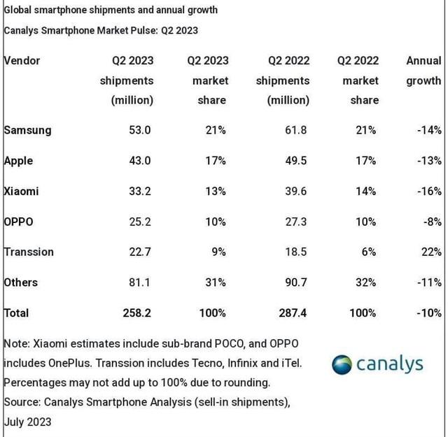 Một công ty lạ hoắc vừa đá bay vivo, đe dọa cả OPPO và Xiaomi trên thị trường smartphone toàn cầu - Ảnh 1.