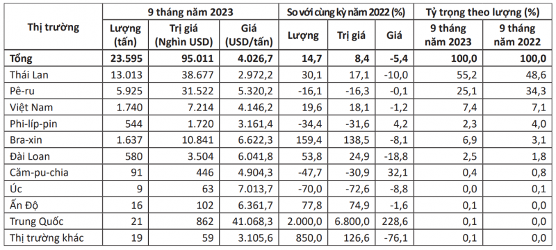 Thị trường cung cấp quả xoài cho Hàn Quốc trong 9 tháng đầu năm 2023 Nguồn: Hiệp hội Thương mại quốc tế Hàn Quốc (KITA) Thị trường cung cấp quả xoài cho Hàn Quốc trong 9 tháng đầu năm 2023 Nguồn: Hiệp hội Thương mại quốc tế Hàn Quốc (KITA)