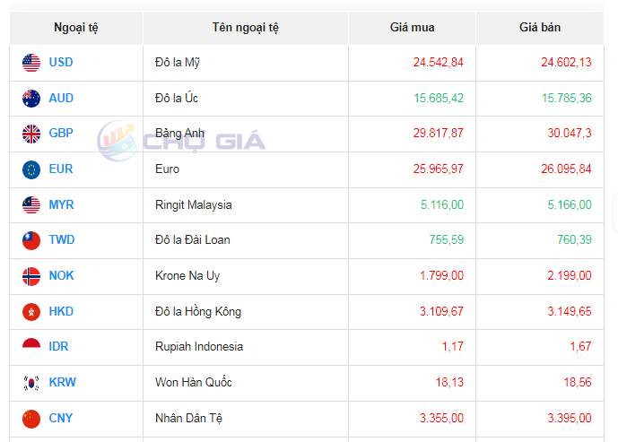 Tỷ giá đô la Úc hôm nay 25/10/2023: Giá đô Úc quay đầu Tỷ giá đô la Úc hôm nay 25/10/2023: Giá đô Úc tại VCB, chợ đen tăng mạnh