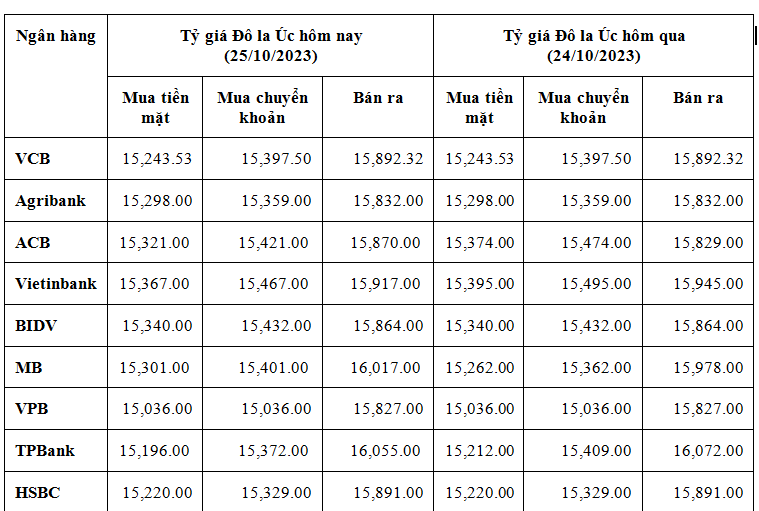 Tỷ giá đô la Úc hôm nay 25/10/2023: Giá đô Úc quay đầu Tỷ giá đô la Úc hôm nay 25/10/2023: Giá đô Úc tại VCB, chợ đen tăng mạnh