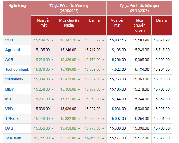 Tỷ giá đô la Úc hôm nay 27/10/2023: Giá đô la Úc tiếp đà tăng Tỷ giá đô la Úc hôm nay 27/10/2023: Giá đô la Úc tiếp đà tăng