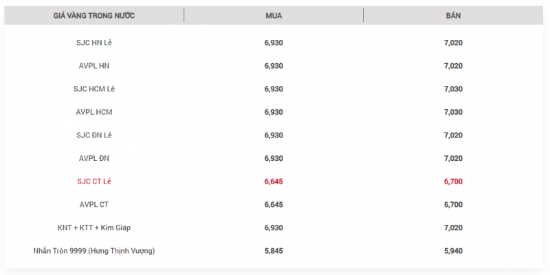 Giá vàng tiếp đà giảm hay đảo chiều tăng giá? Giá vàng tiếp đà giảm hay đảo chiều tăng giá?