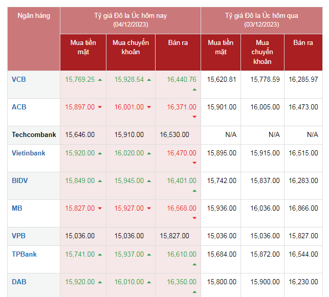 Tỷ giá AUD hôm nay 4/12/2023: Giá đô la Úc vọt tăng Tỷ giá AUD hôm nay 4/12/2023: Giá đô la Úc Vietcombank, VPBank, BIDV tăng vọt