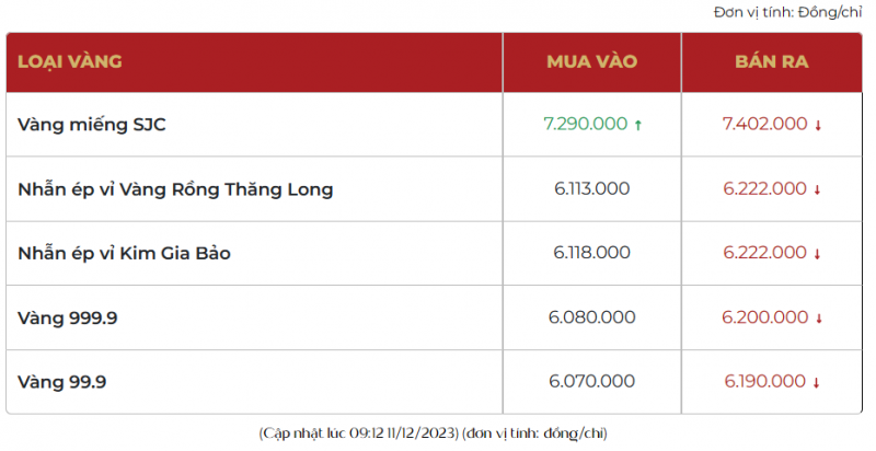 Vàng trong nước tiếp tục rớt giá, vàng nhẫn lùi dần về mốc 62 triệu đồng/lượng Vàng trong nước tiếp tục rớt giá, vàng nhẫn lùi dần về mốc 62 triệu đồng/lượng