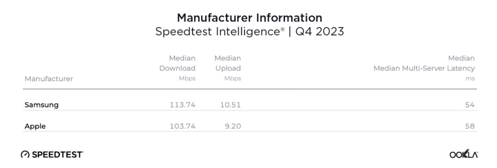 Phong độ có sa sút, nhưng iPhone 15 Pro Max vẫn giữ vững danh hiệu “vua tốc độ mạng”- Ảnh 2. Phong độ có sa sút, nhưng iPhone 15 Pro Max vẫn giữ vững danh hiệu “vua tốc độ mạng”- Ảnh 2.