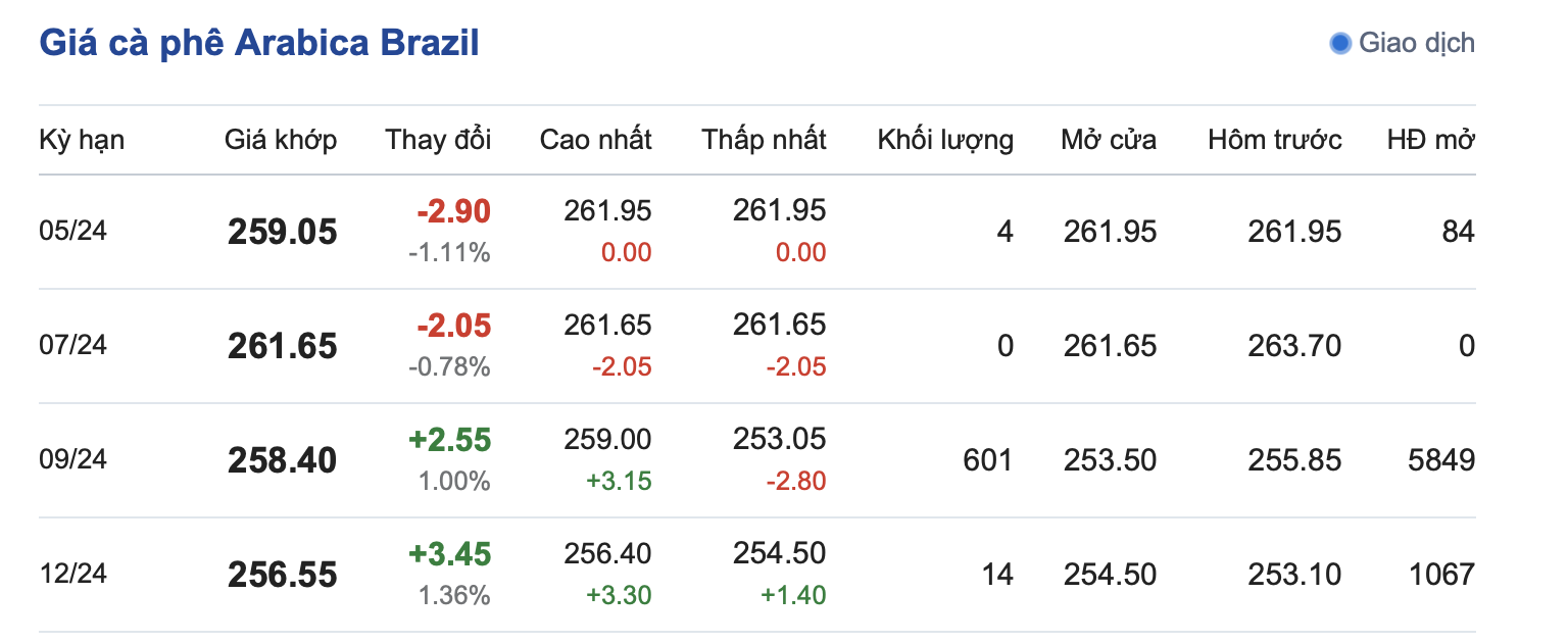 Giá cà phê 10/4, Giá cà phê Arabica Brazil ngày 10/4/2024 Giá cà phê 10/4, Giá cà phê Arabica Brazil ngày 10/4/2024