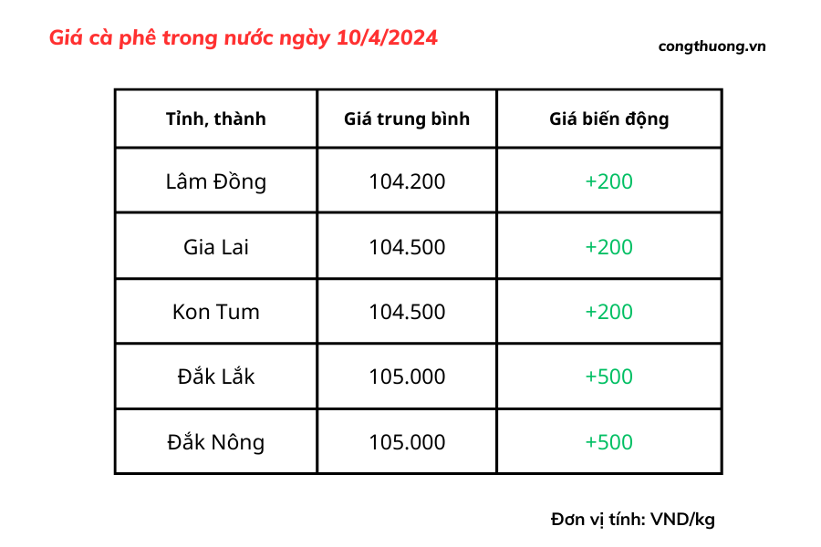Giá cà phê 10/4, Giá cà phê trong nước ngày 10/4/2024 Giá cà phê 10/4, Giá cà phê trong nước ngày 10/4/2024