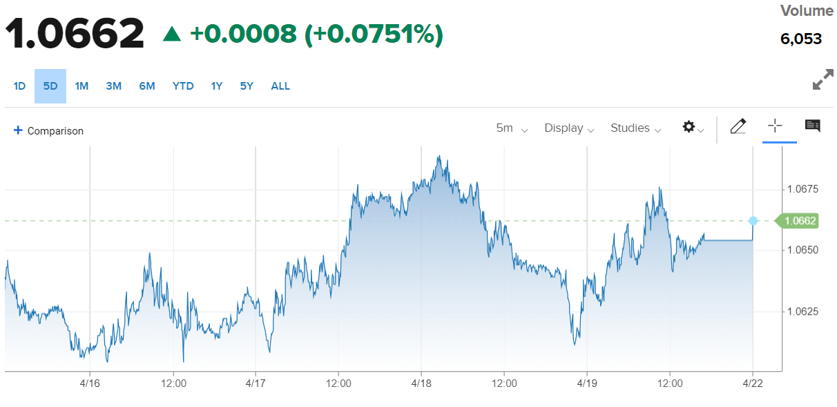 Tỷ giá Euro hôm nay 22/4/2024: Đồng Euro bật tăng mạnh mẽ, Ngân hàng Nhà nước tăng 250 VND/EUR Tỷ giá Euro hôm nay 22/4/2024: Đồng Euro bật tăng mạnh mẽ, Ngân hàng Nhà nước tăng 250 VND/EUR