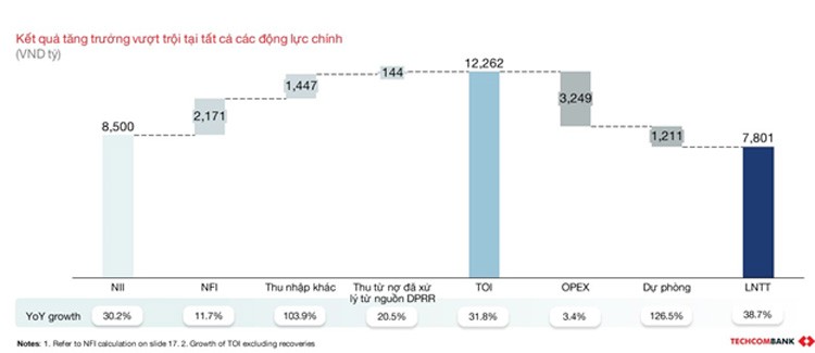 Quý 1/2024: Techcombank báo lãi 7.802 tỷ đồng, quán quân tỷ lệ CASA ở mức 40,5% Quý 1/2024: Techcombank báo lãi 7.802 tỷ đồng, quán quân tỷ lệ CASA ở mức 40,5%