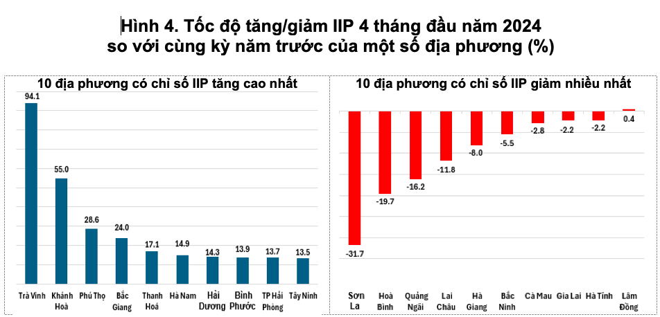 Sản xuất công nghiệp 4 tháng năm 2024: Những địa phương nào giữ được phong độ? Sản xuất công nghiệp 4 tháng năm 2024: Những địa phương nào giữ được phong độ?
