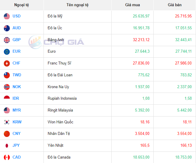 Tỷ giá Won hôm nay 22/5/2024: Giá Won tại Vietcombank, Vietinbank đồng loạt giảm 2 chiều, chợ đen giảm nhẹ Tỷ giá Won hôm nay 22/5/2024: Giá Won tại Vietcombank, Vietinbank đồng loạt giảm 2 chiều, chợ đen giảm nhẹ