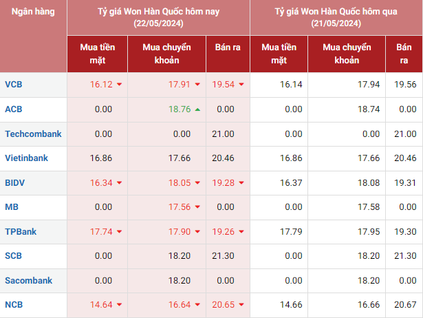 Tỷ giá Won hôm nay 22/5/2024: Giá Won tại Vietcombank, Vietinbank đồng loạt giảm 2 chiều, chợ đen giảm nhẹ Tỷ giá Won hôm nay 22/5/2024: Giá Won tại Vietcombank, Vietinbank đồng loạt giảm 2 chiều, chợ đen giảm nhẹ