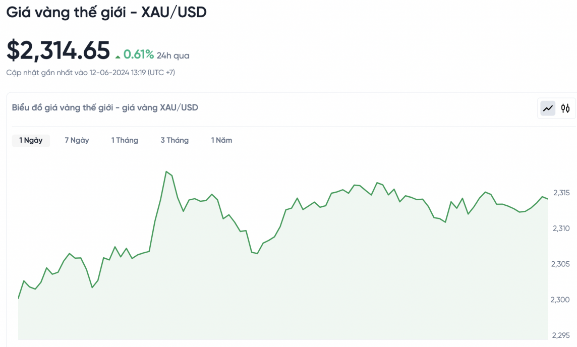 Giá vàng chiều nay 12/6/2024: Giá vàng Giá vàng chiều nay 12/6/2024: Giá vàng