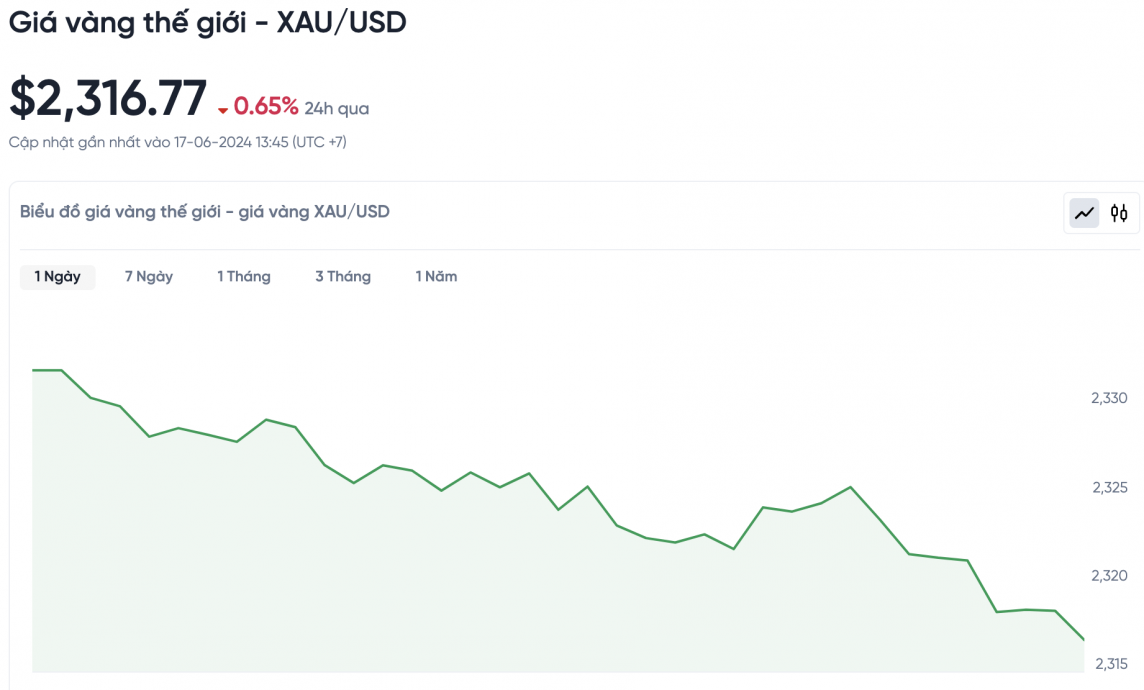 Giá vàng chiều nay 17/6/2024: Giá vàng Giá vàng chiều nay 17/6/2024: Giá vàng