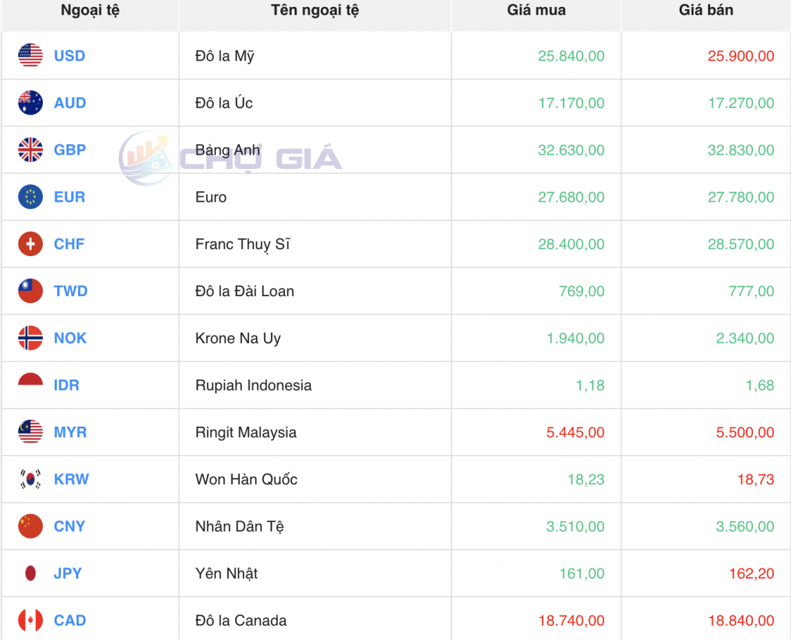 Tỷ giá USD hôm nay 7/7/2024: Đồng USD tiếp đà giảm mạnh phiên cuối tuần Tỷ giá USD hôm nay 7/7/2024: Đồng USD tiếp đà giảm mạnh phiên cuối tuần