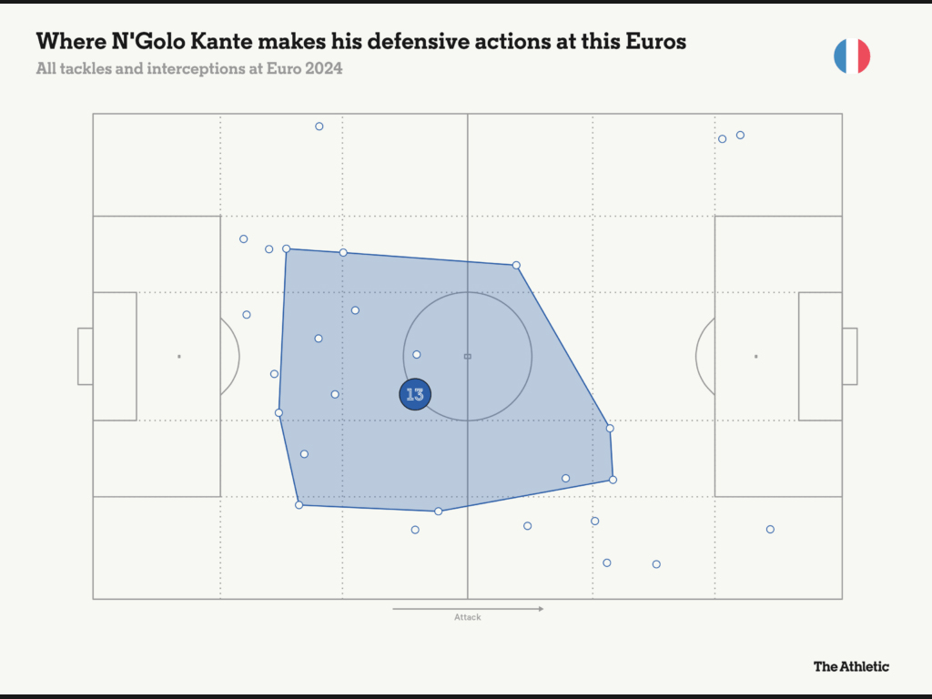 Tất cả những pha tắc bóng và đánh chặn của Kante tại EURO 2024. Ảnh: The Athletic