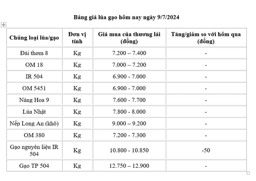 Giá lúa gạo hôm nay ngày 9/7: Giá gạo tăng nhẹ, giá lúa đi ngang Giá lúa gạo hôm nay ngày 9/7: Giá gạo tăng nhẹ, giá lúa đi ngang