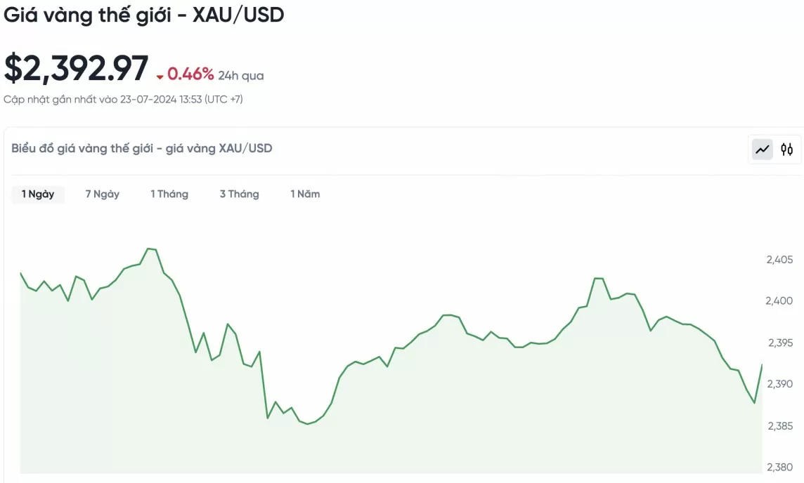Biểu đồ biến động giá vàng trong 24 giờ qua Biểu đồ biến động giá vàng trong 24 giờ qua