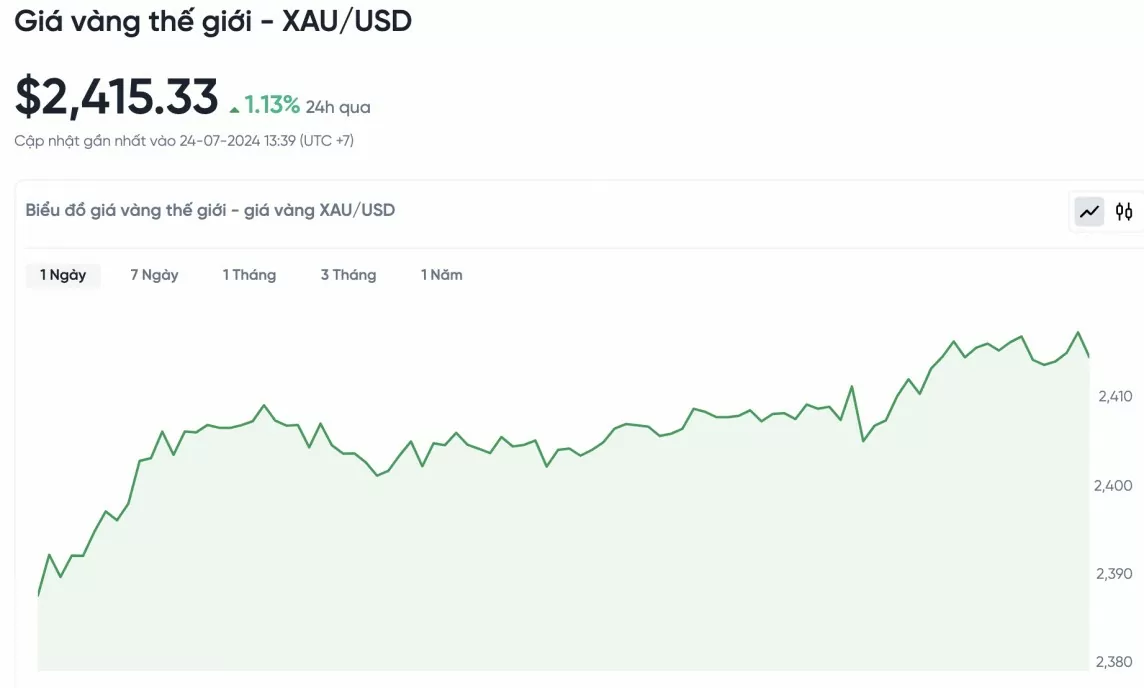 Biểu đồ biến động giá vàng trong 24 giờ qua Biểu đồ biến động giá vàng trong 24 giờ qua