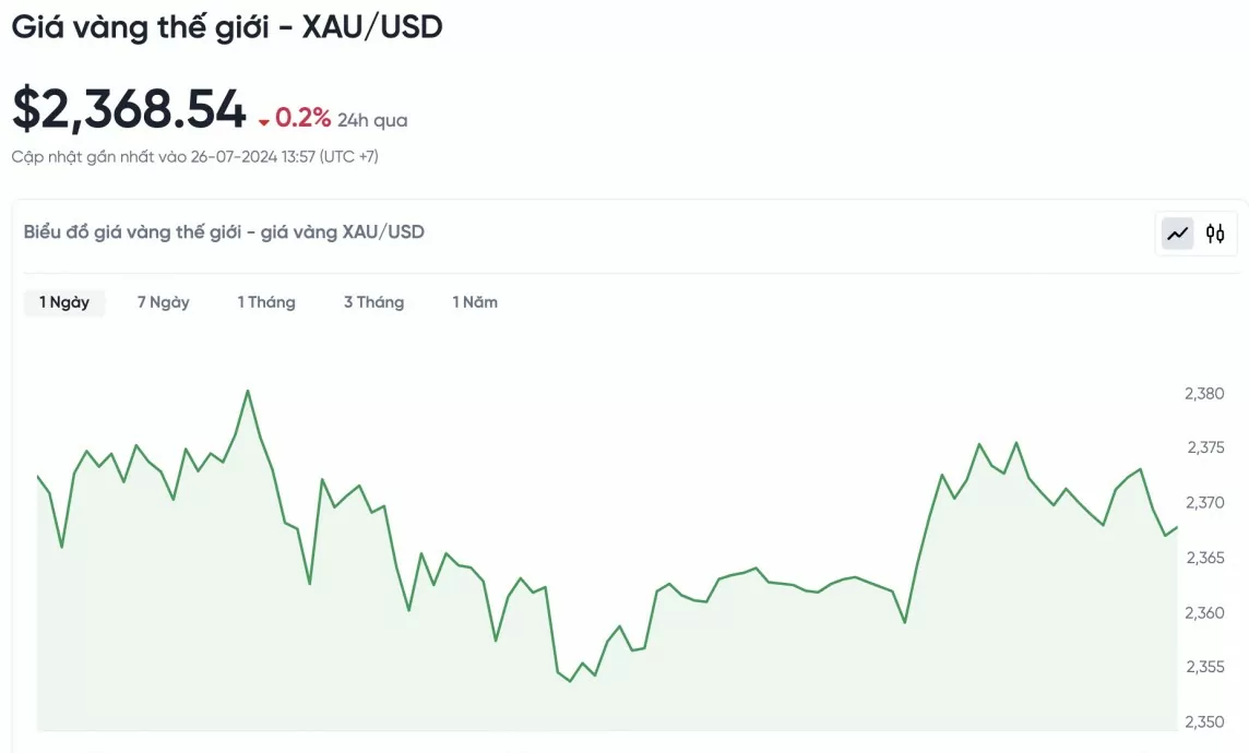 Biểu đồ biến động giá vàng trong 24 giờ qua Biểu đồ biến động giá vàng trong 24 giờ qua