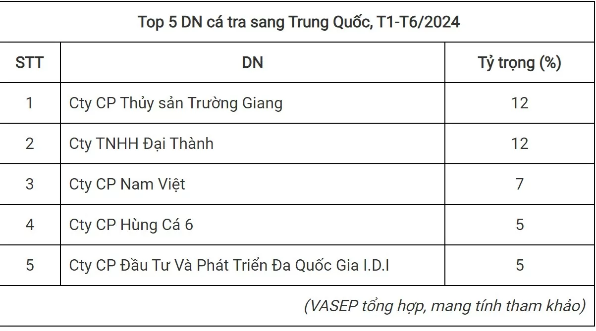 Điểm tên Top 5 doanh nghiệp xuất khẩu nhiều nhất cá tra sang Trung Quốc Điểm tên Top 5 doanh nghiệp xuất khẩu nhiều nhất cá tra sang Trung Quốc