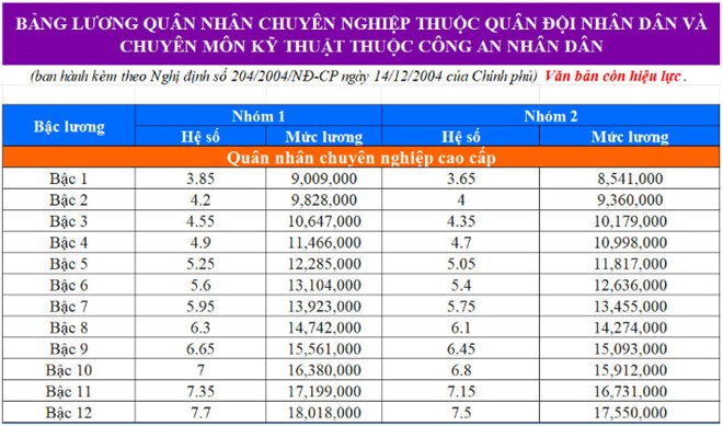 Mức lương cao nhất, thấp nhất của quân nhân chuyên nghiệp