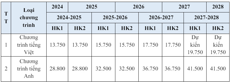 Học phí của khóa 2024-2028, Trường Đại học Kinh tế - Luật, Đại học Quốc gia TPHCM. Ảnh chụp màn hình