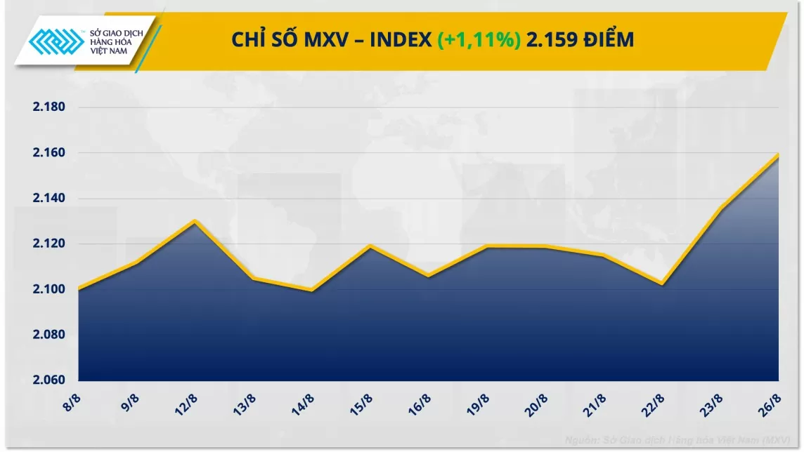 Thị trường hàng hóa hôm nay 27/8: Thị trường hàng hóa nguyên liệu thế giới lấy lại sắc xanh Thị trường hàng hóa hôm nay 27/8: Thị trường hàng hóa nguyên liệu thế giới lấy lại sắc xanh