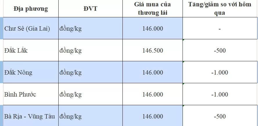 Giá tiêu hôm nay 9/10/2024: Giá tiêu hôm nay 9/10/2024: