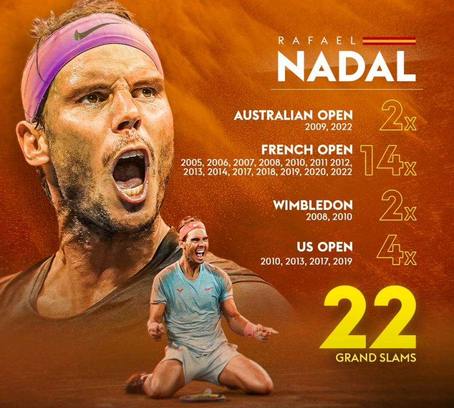 Nadal kết thúc sự nghiệp với 22 Grand Slam. Ảnh: Sky Sports