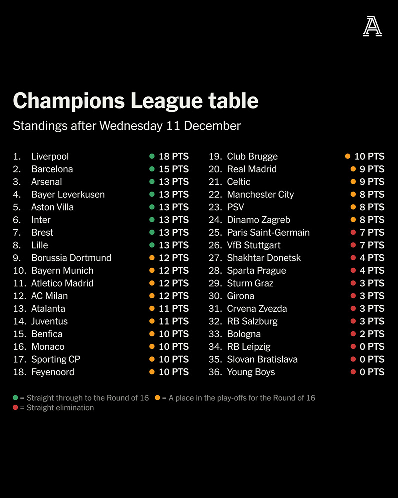 Thất bại trước Juventus khiến Man City rơi xuống vị trí thứ 22 tại vòng bảng Champions League. Ảnh: The Athletic