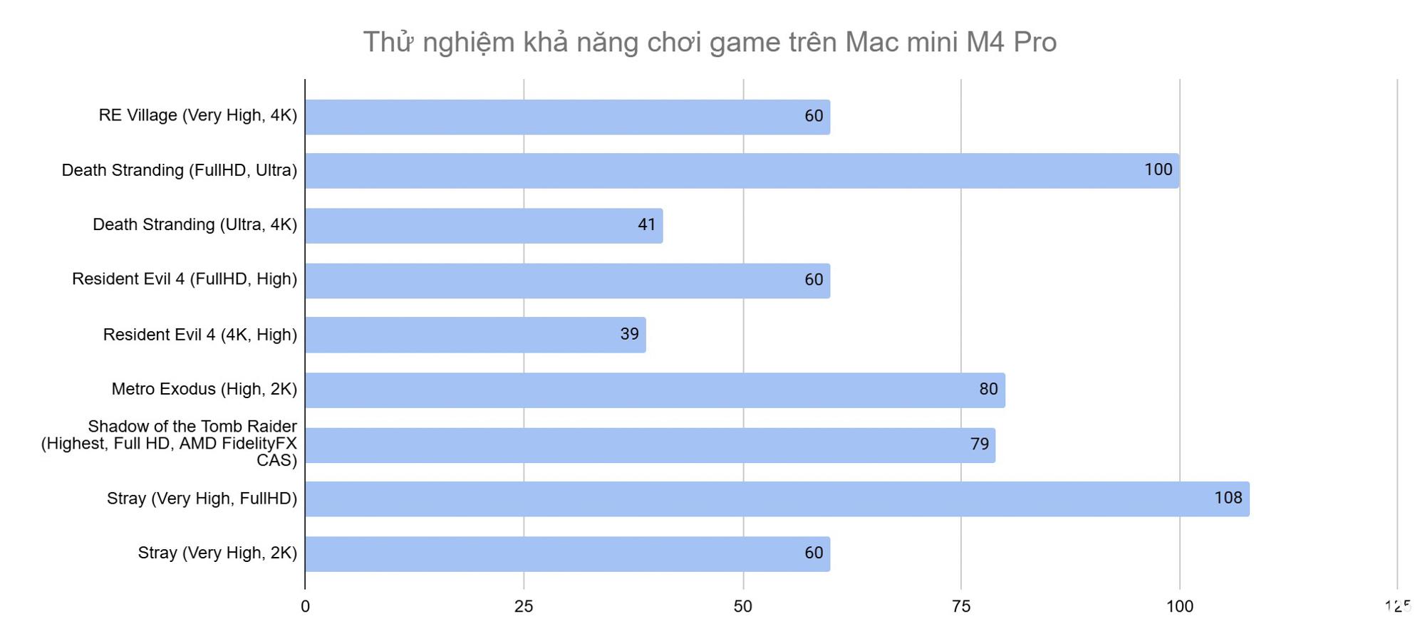 Trải nghiệm game trên Mac mini M4 Pro: Cậu bé tí hon bước ra biển lớn gaming- Ảnh 8.