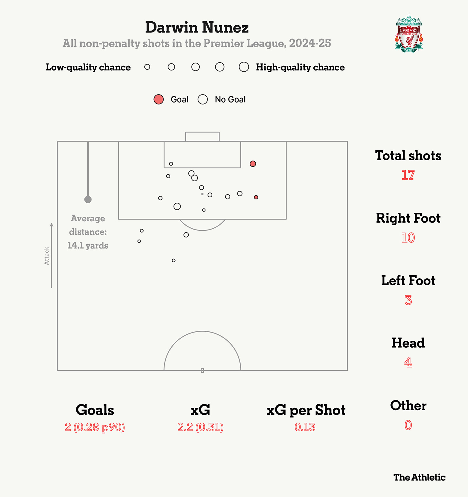 Thống kê các cú dứt điểm của Diogo Jota và Darwin Nunez tại Premier League mùa này. Ảnh: The Athletic