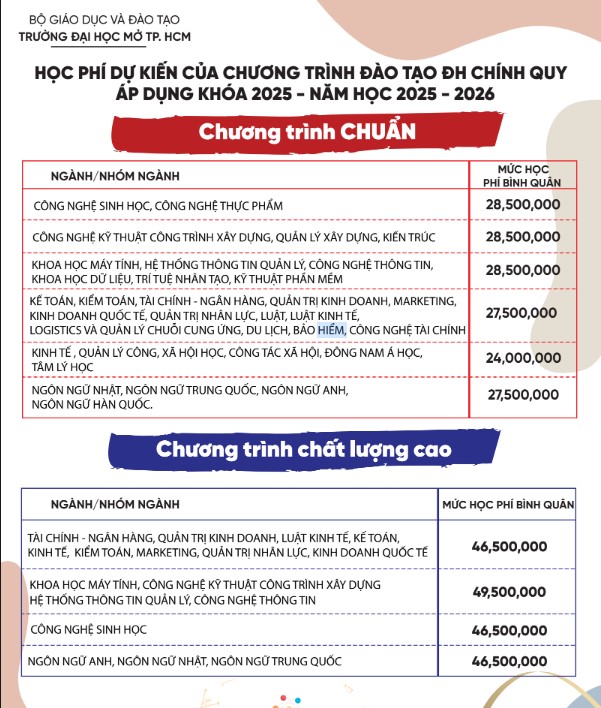 Mức học phí dự kiến của Trường Đại học Mở TPHCM năm 2025. Ảnh: Nhà trường