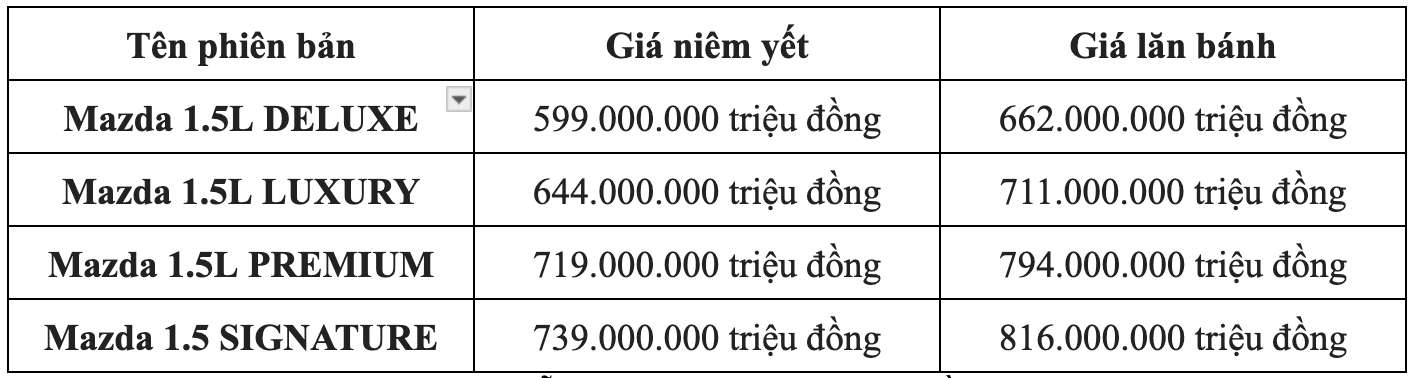 Bảng giá tham khảo mẫu xe Mazda 3 tháng 2.2025. Đồ họa: Việt Hoàng