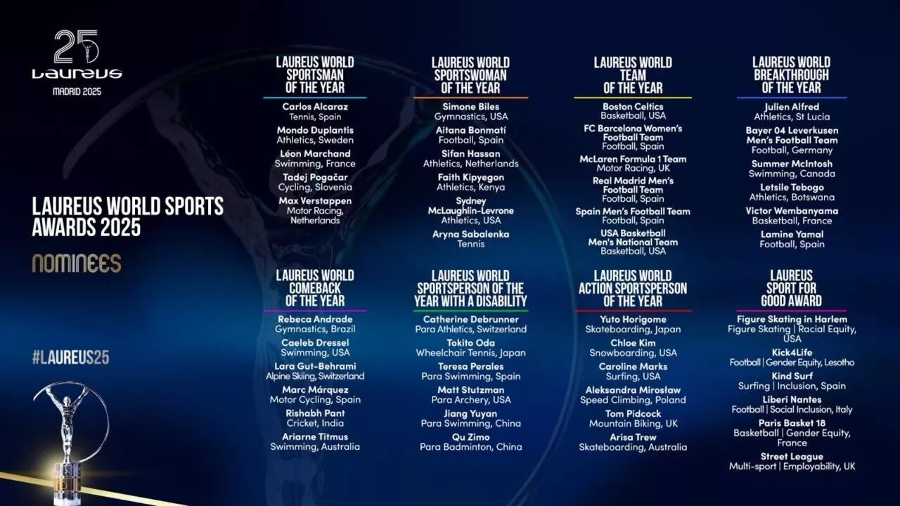 Danh sách đề cử rút gọn các hạng mục của Laureus World Sports Awards 2025. Ảnh: BTC