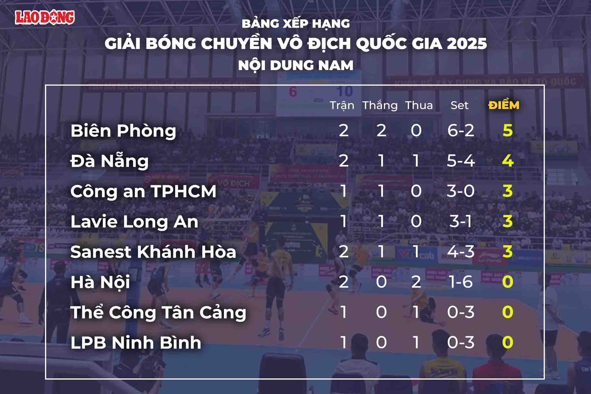 Bảng xếp hạng giải bóng chuyền VĐQG 2025 nội dung nam. Đồ họa: Chi Trần