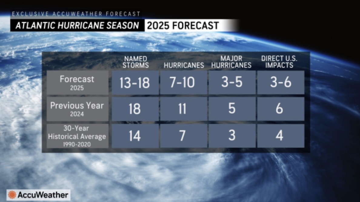 Dự báo bão của AccuWeather cho mùa bão Đại Tây Dương 2025. Ảnh: AccuWeather